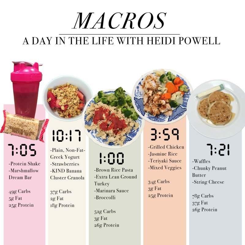 eating-with-macros-a-day-in-the-life-heidi-powell