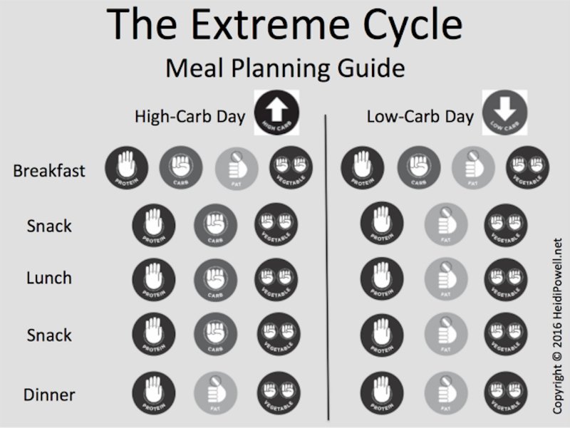 Planning guide. Carb Cycling система. Метод Carb Cycling.